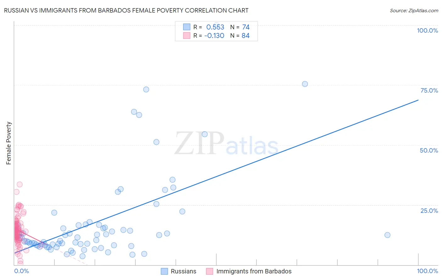 Russian vs Immigrants from Barbados Female Poverty