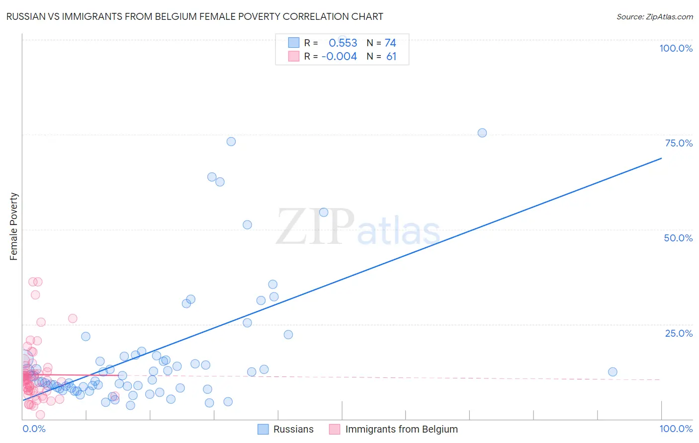 Russian vs Immigrants from Belgium Female Poverty