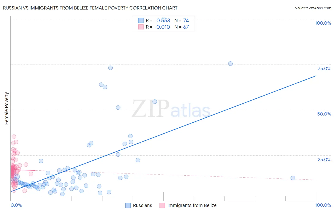 Russian vs Immigrants from Belize Female Poverty