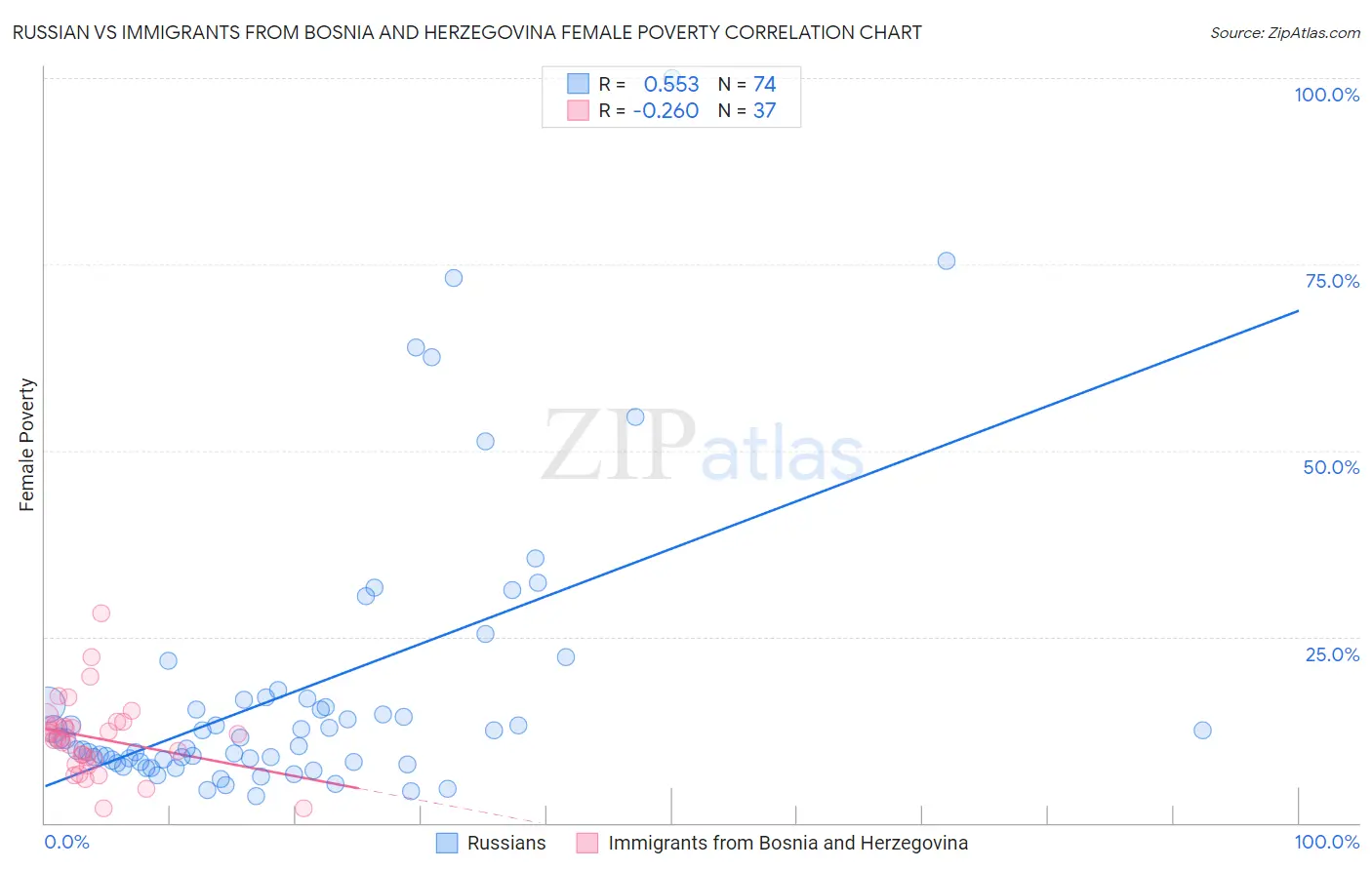 Russian vs Immigrants from Bosnia and Herzegovina Female Poverty