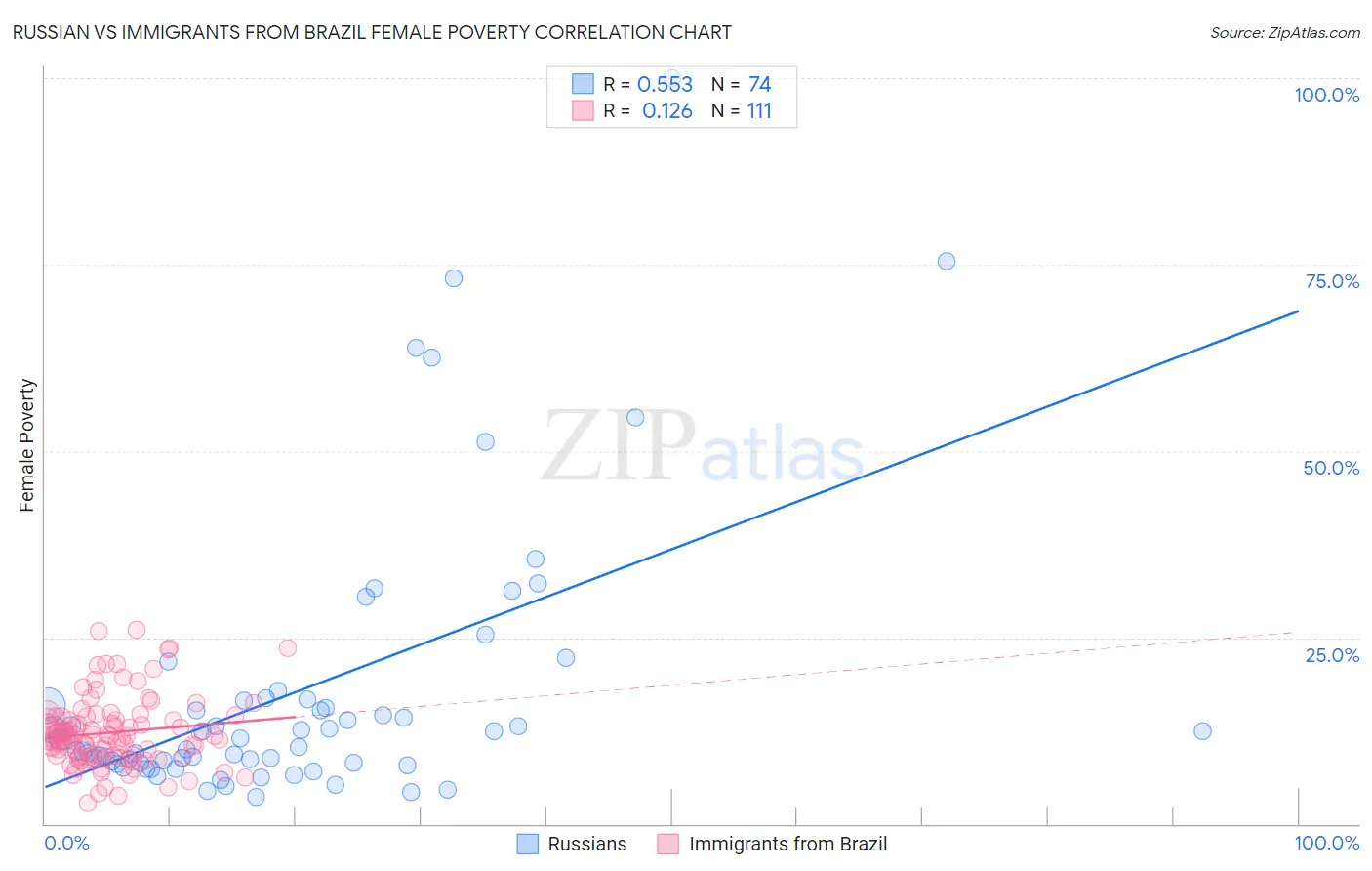 Russian vs Immigrants from Brazil Female Poverty