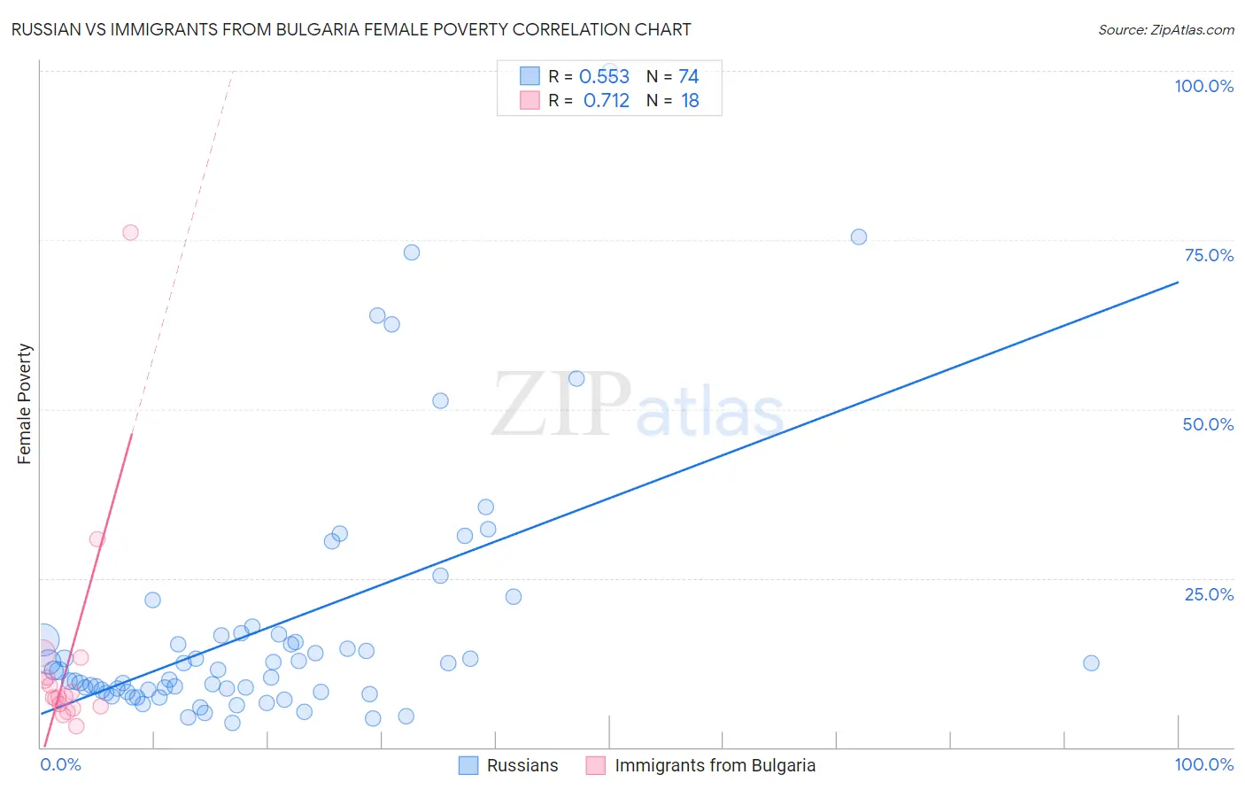 Russian vs Immigrants from Bulgaria Female Poverty
