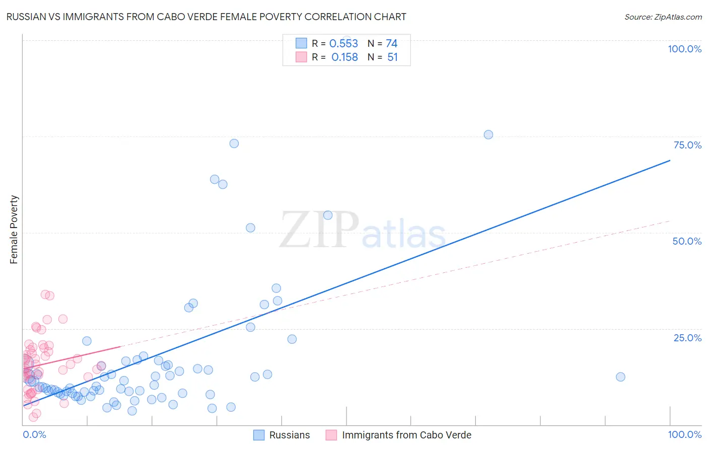 Russian vs Immigrants from Cabo Verde Female Poverty