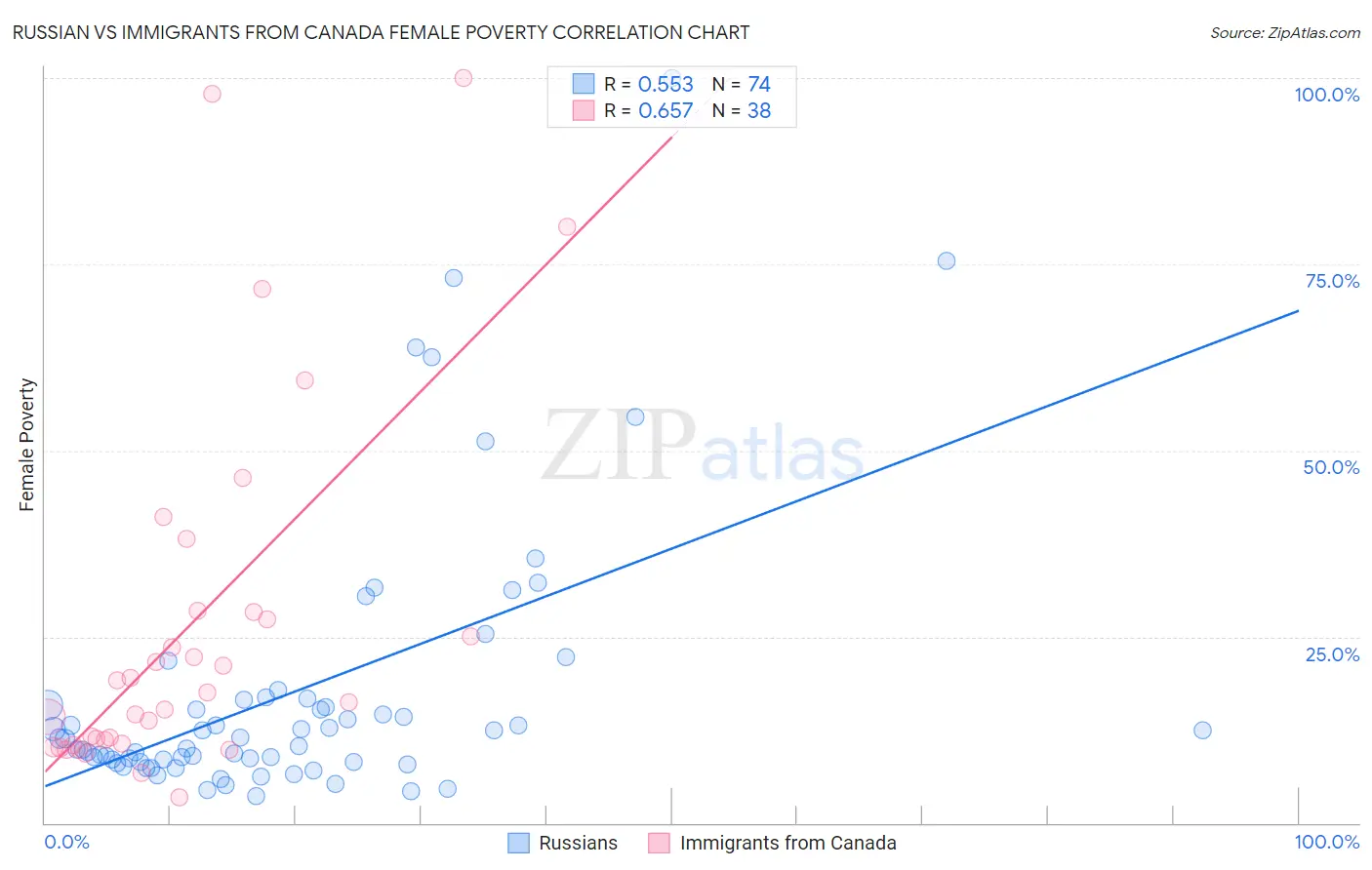 Russian vs Immigrants from Canada Female Poverty