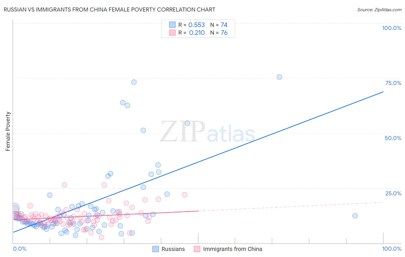 Russian vs Immigrants from China Female Poverty