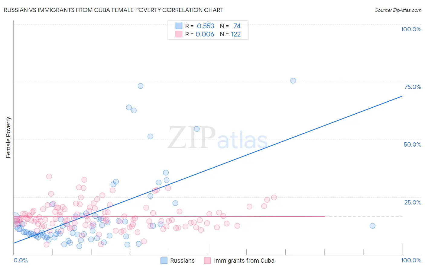 Russian vs Immigrants from Cuba Female Poverty