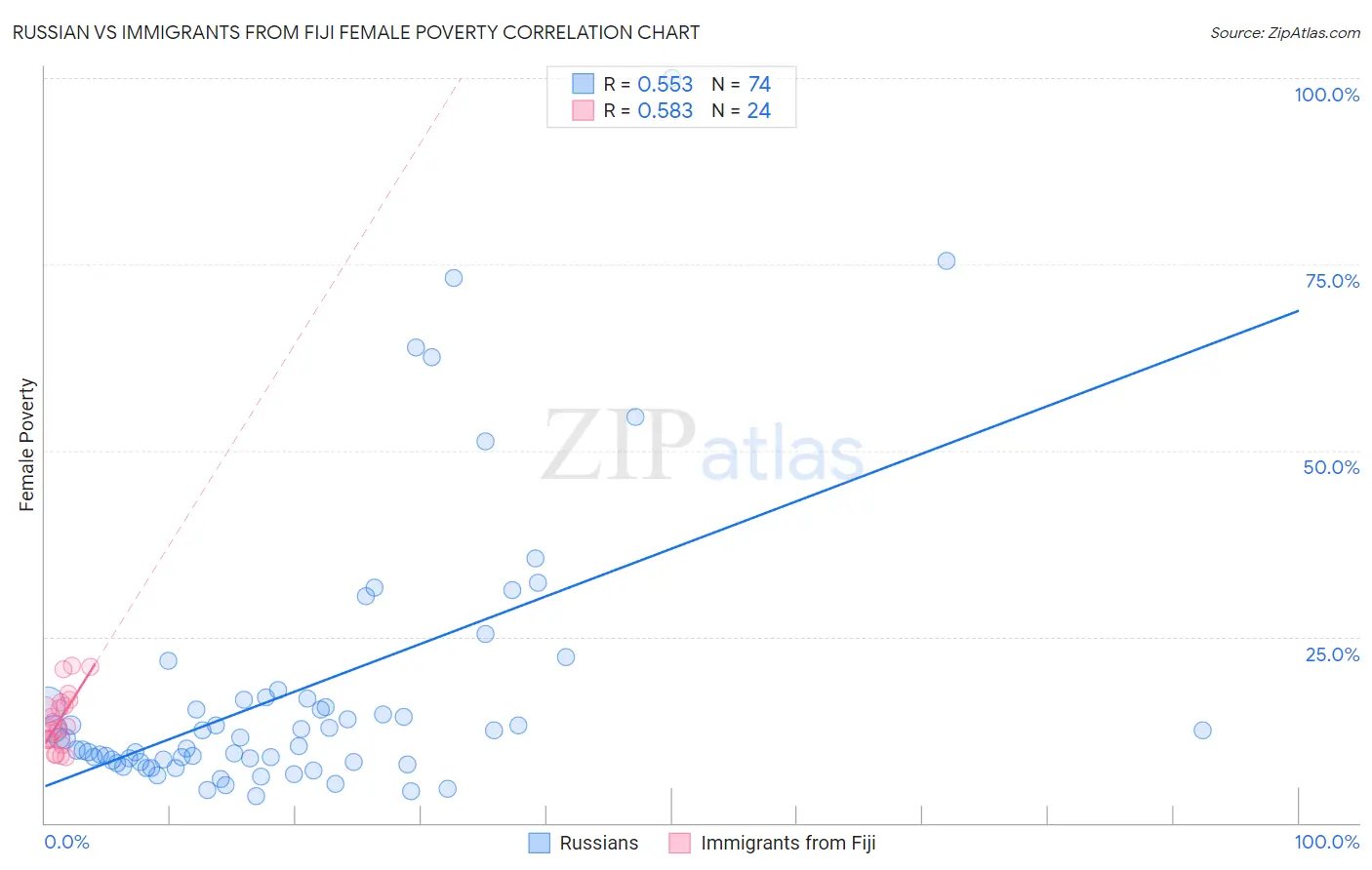 Russian vs Immigrants from Fiji Female Poverty