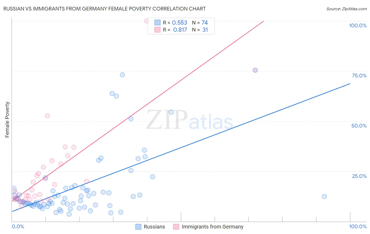 Russian vs Immigrants from Germany Female Poverty