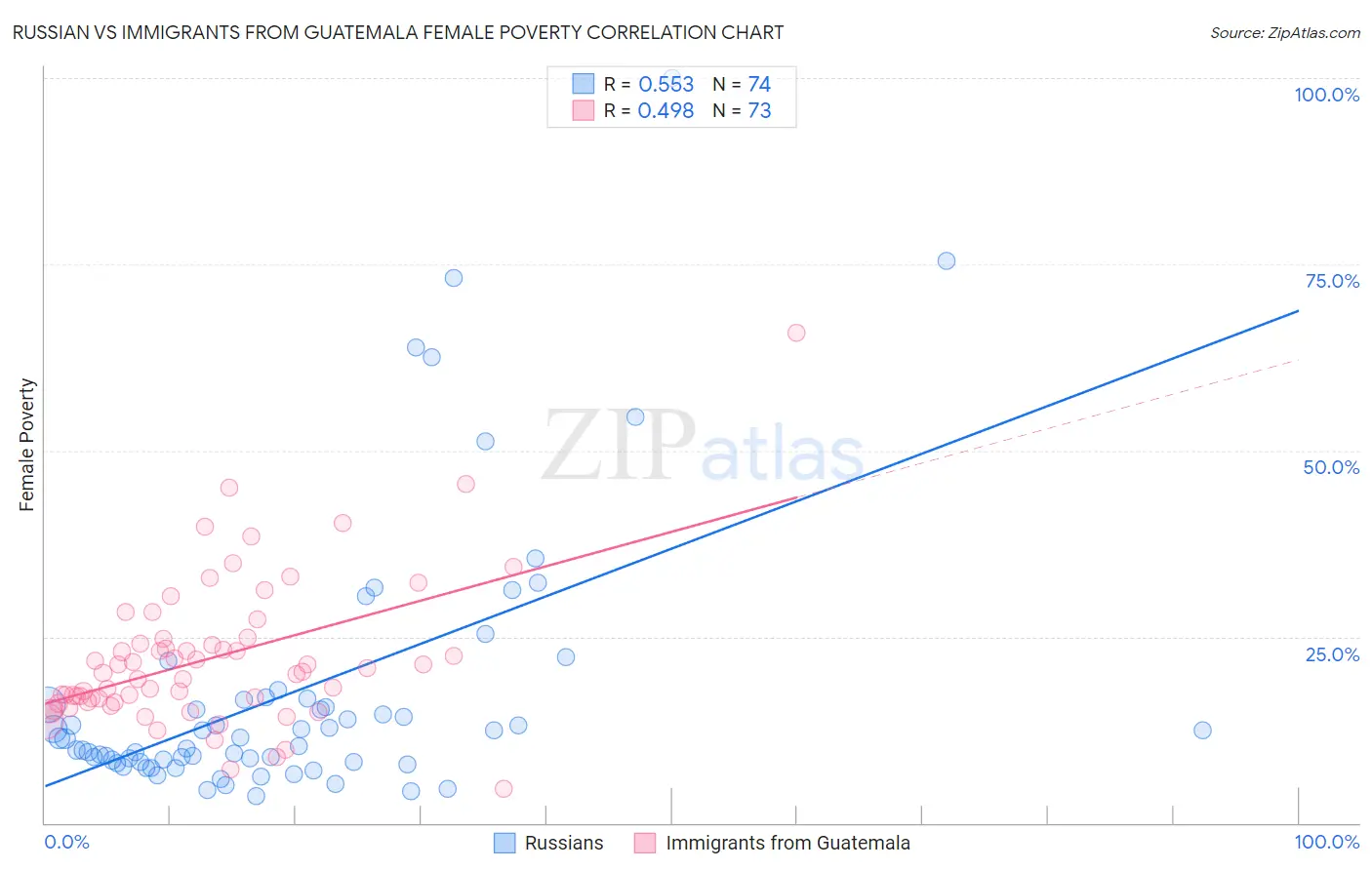 Russian vs Immigrants from Guatemala Female Poverty