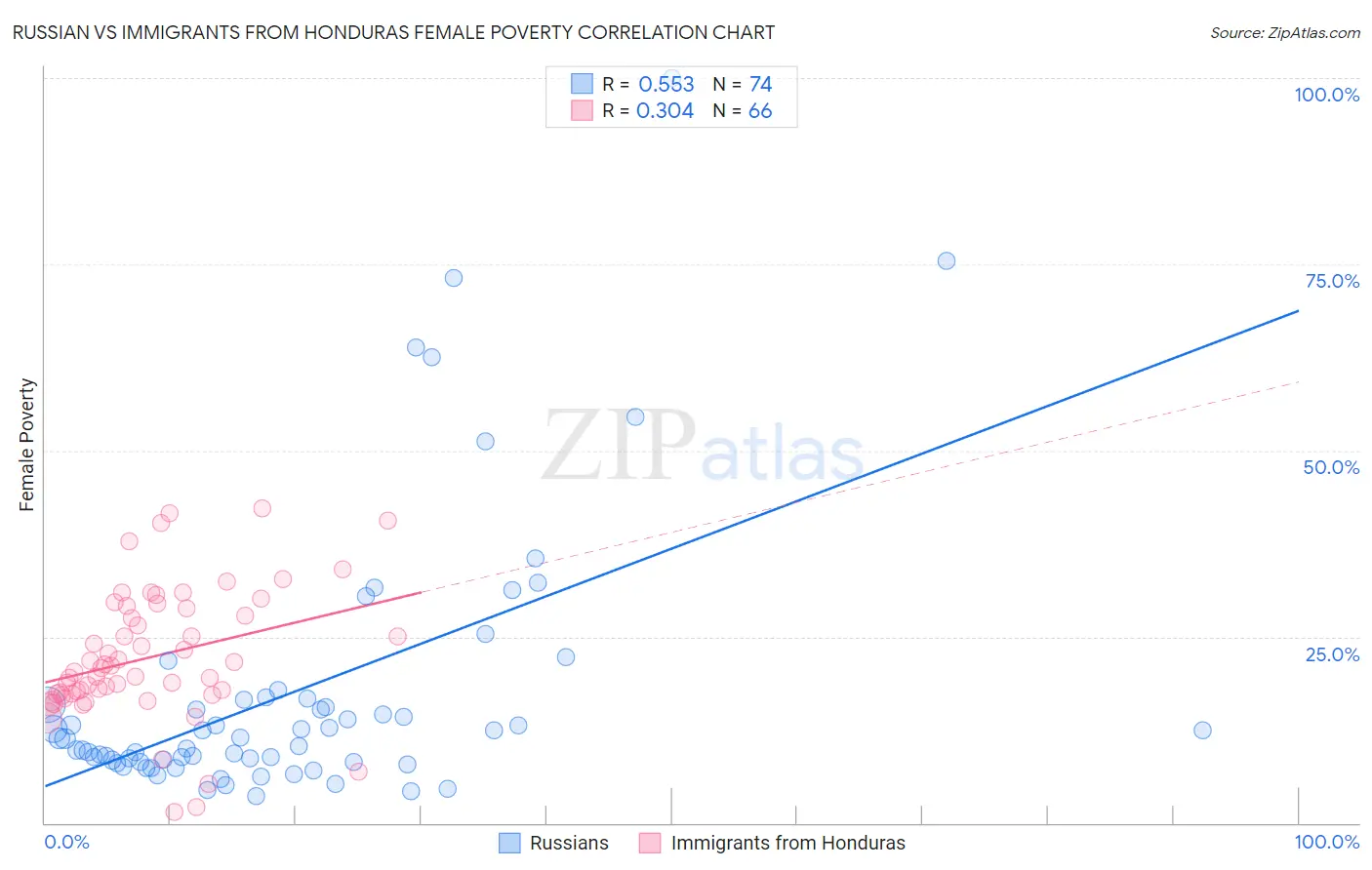 Russian vs Immigrants from Honduras Female Poverty