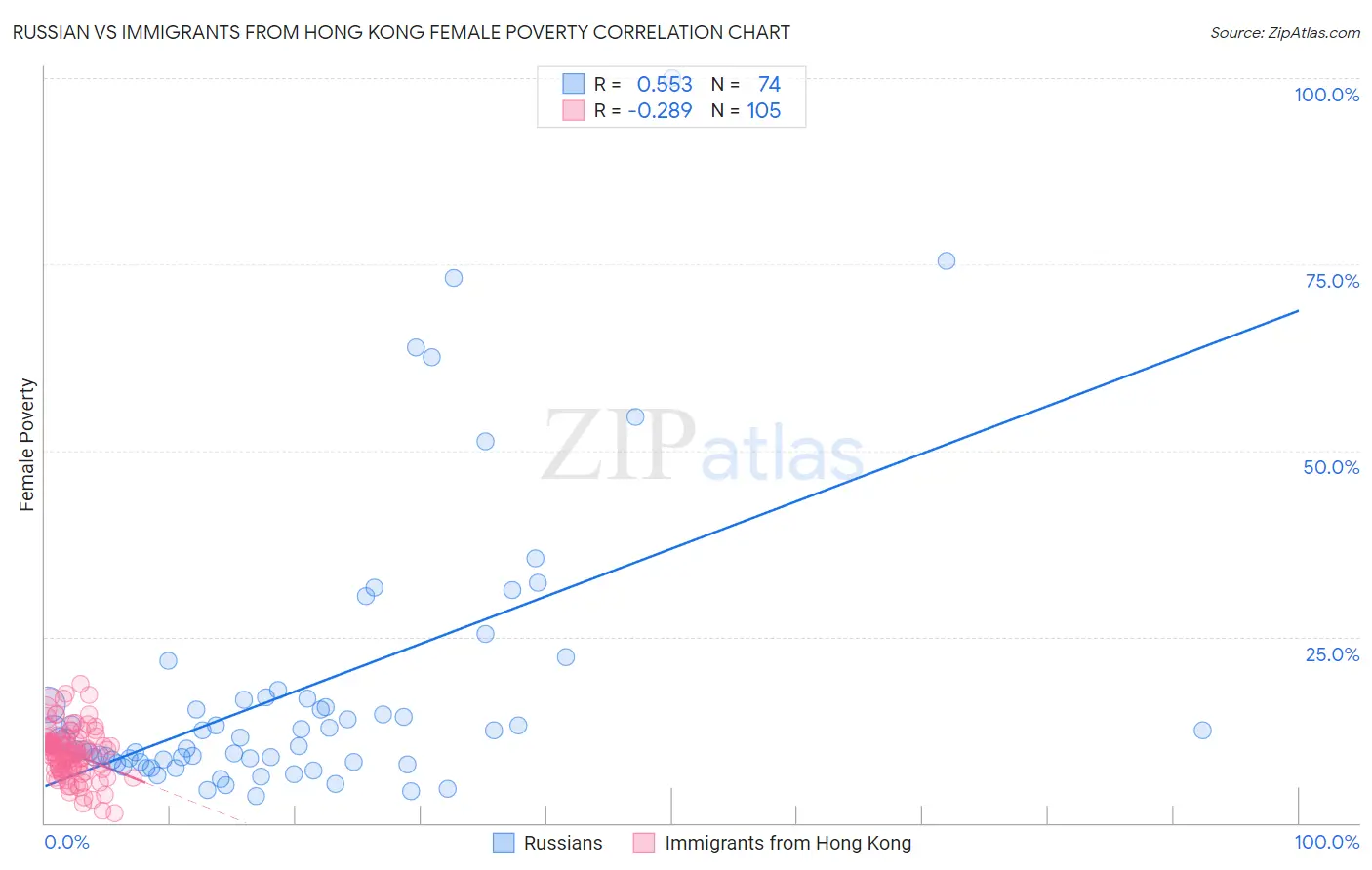 Russian vs Immigrants from Hong Kong Female Poverty