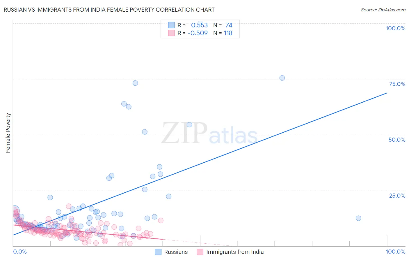 Russian vs Immigrants from India Female Poverty