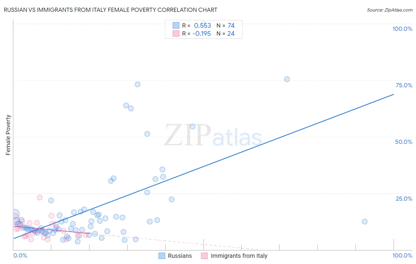 Russian vs Immigrants from Italy Female Poverty