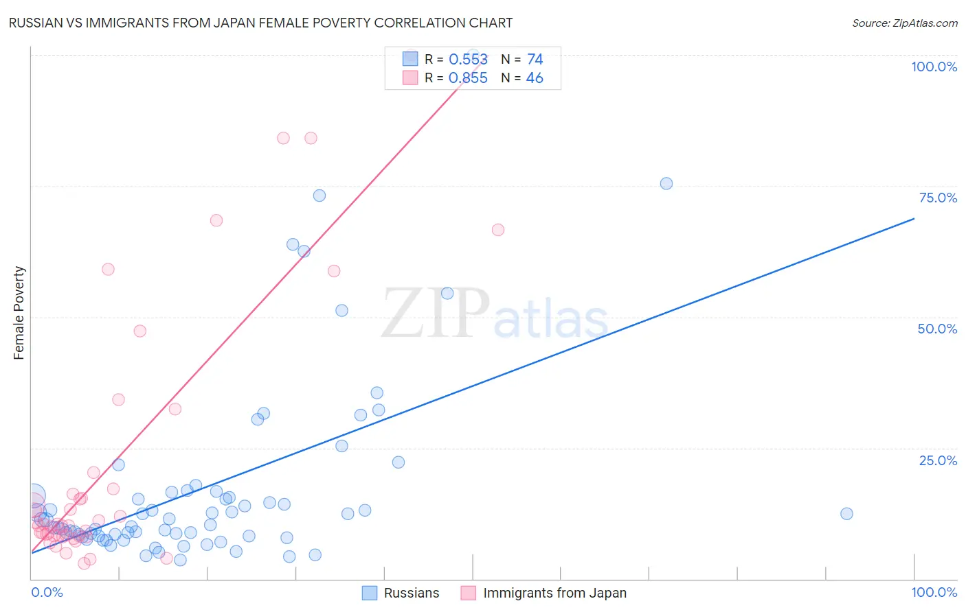 Russian vs Immigrants from Japan Female Poverty