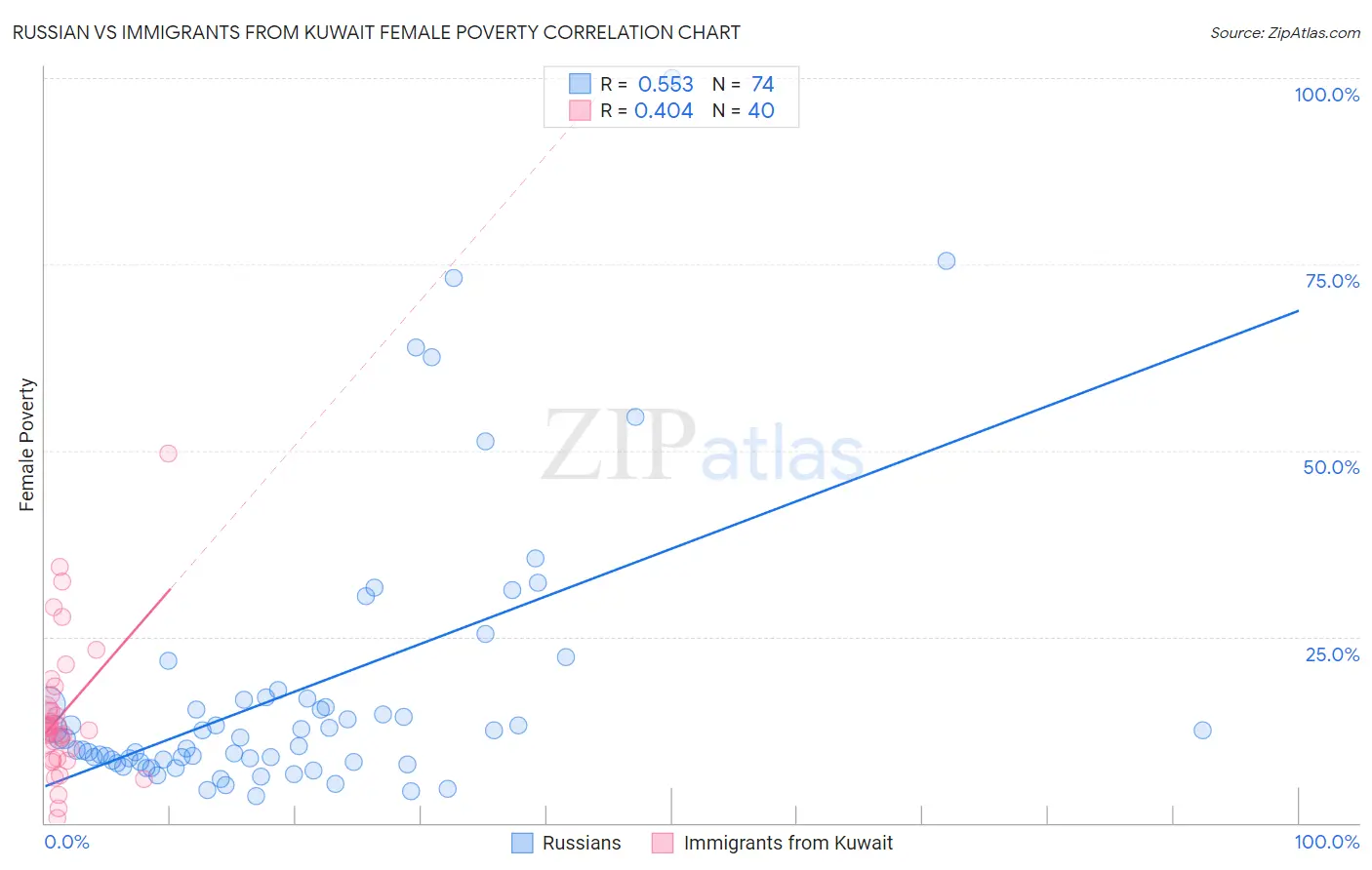 Russian vs Immigrants from Kuwait Female Poverty