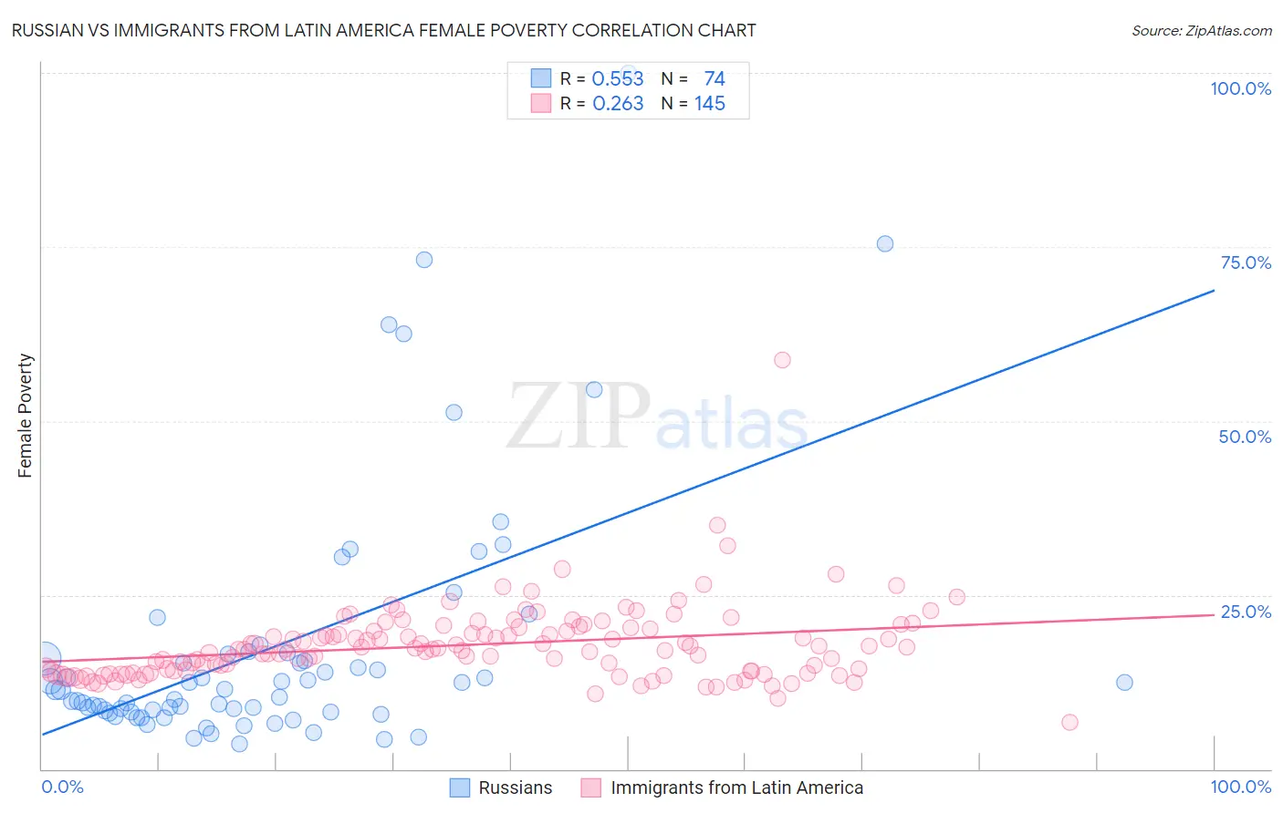 Russian vs Immigrants from Latin America Female Poverty