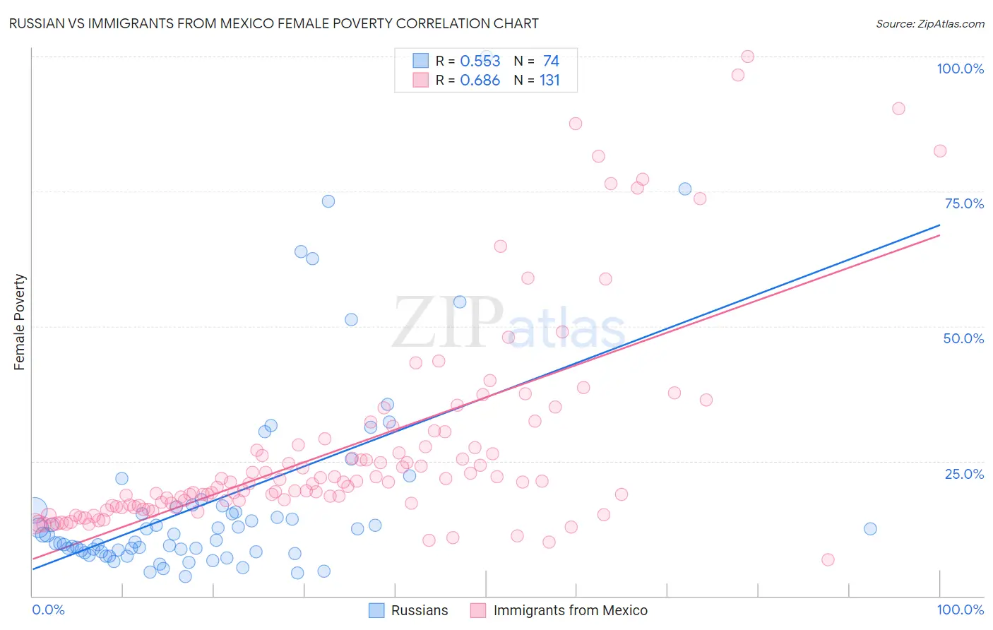 Russian vs Immigrants from Mexico Female Poverty