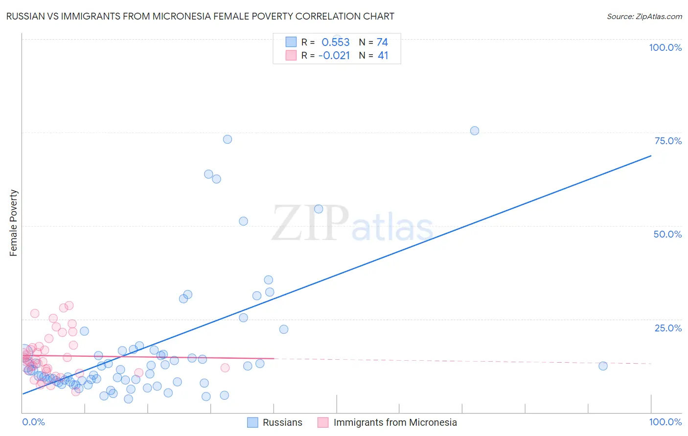 Russian vs Immigrants from Micronesia Female Poverty