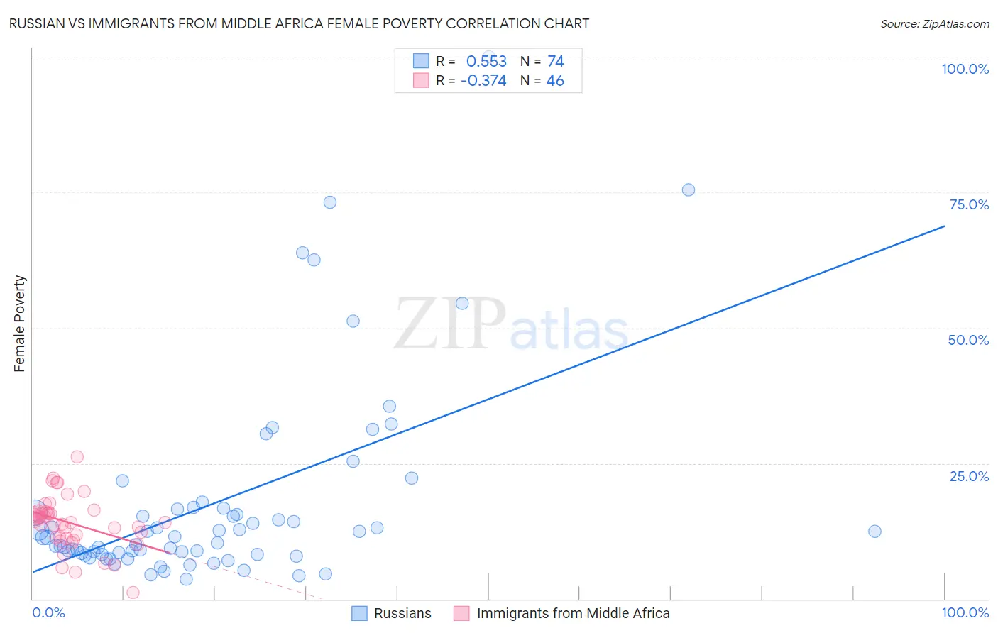 Russian vs Immigrants from Middle Africa Female Poverty