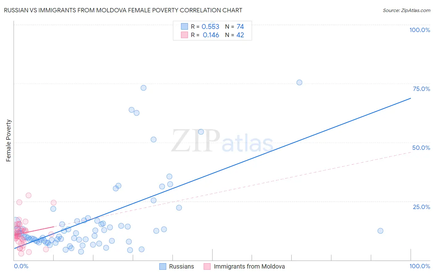 Russian vs Immigrants from Moldova Female Poverty