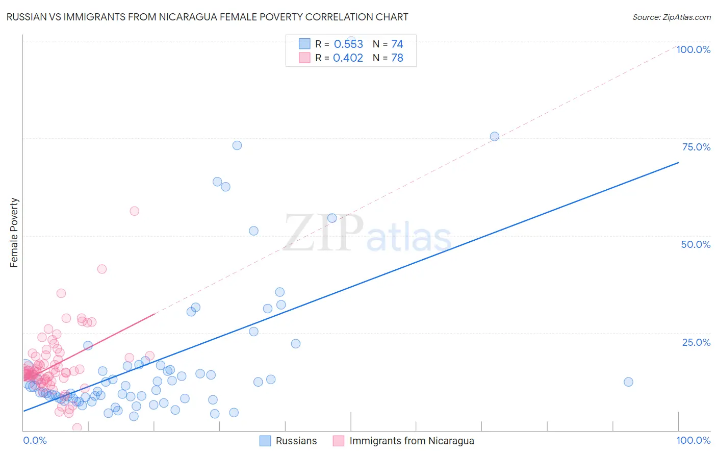 Russian vs Immigrants from Nicaragua Female Poverty