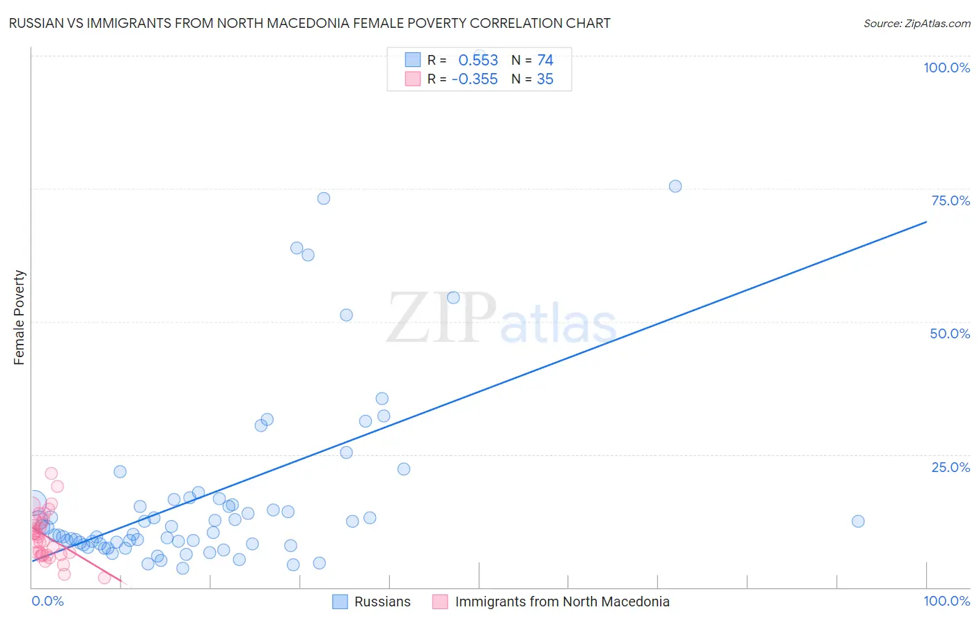 Russian vs Immigrants from North Macedonia Female Poverty