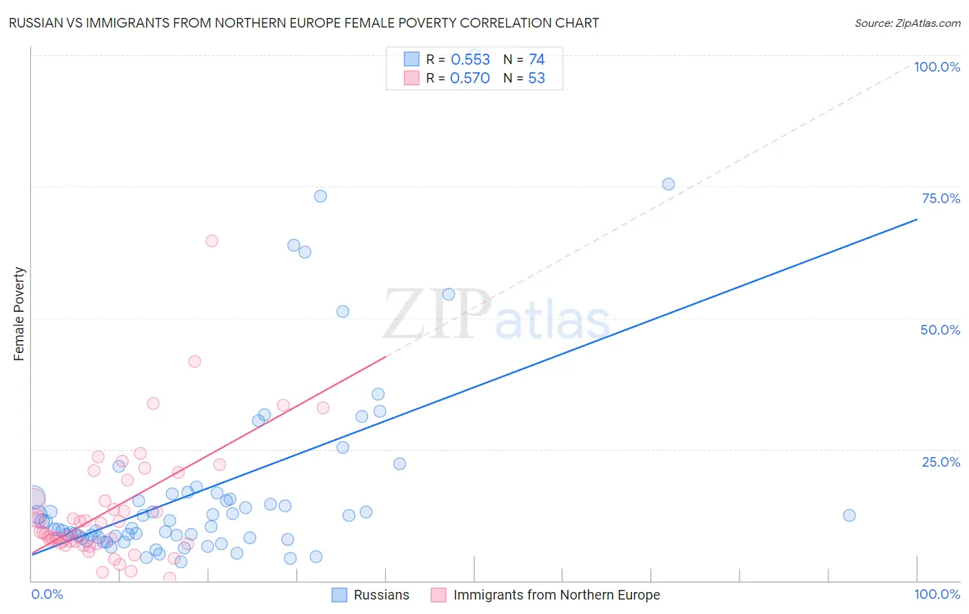 Russian vs Immigrants from Northern Europe Female Poverty