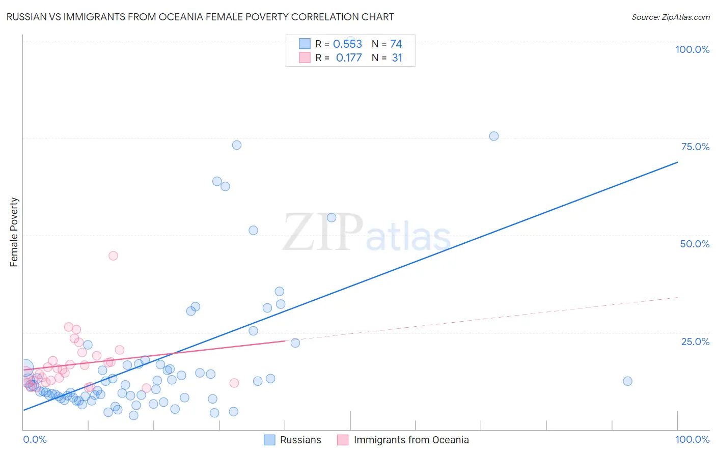 Russian vs Immigrants from Oceania Female Poverty