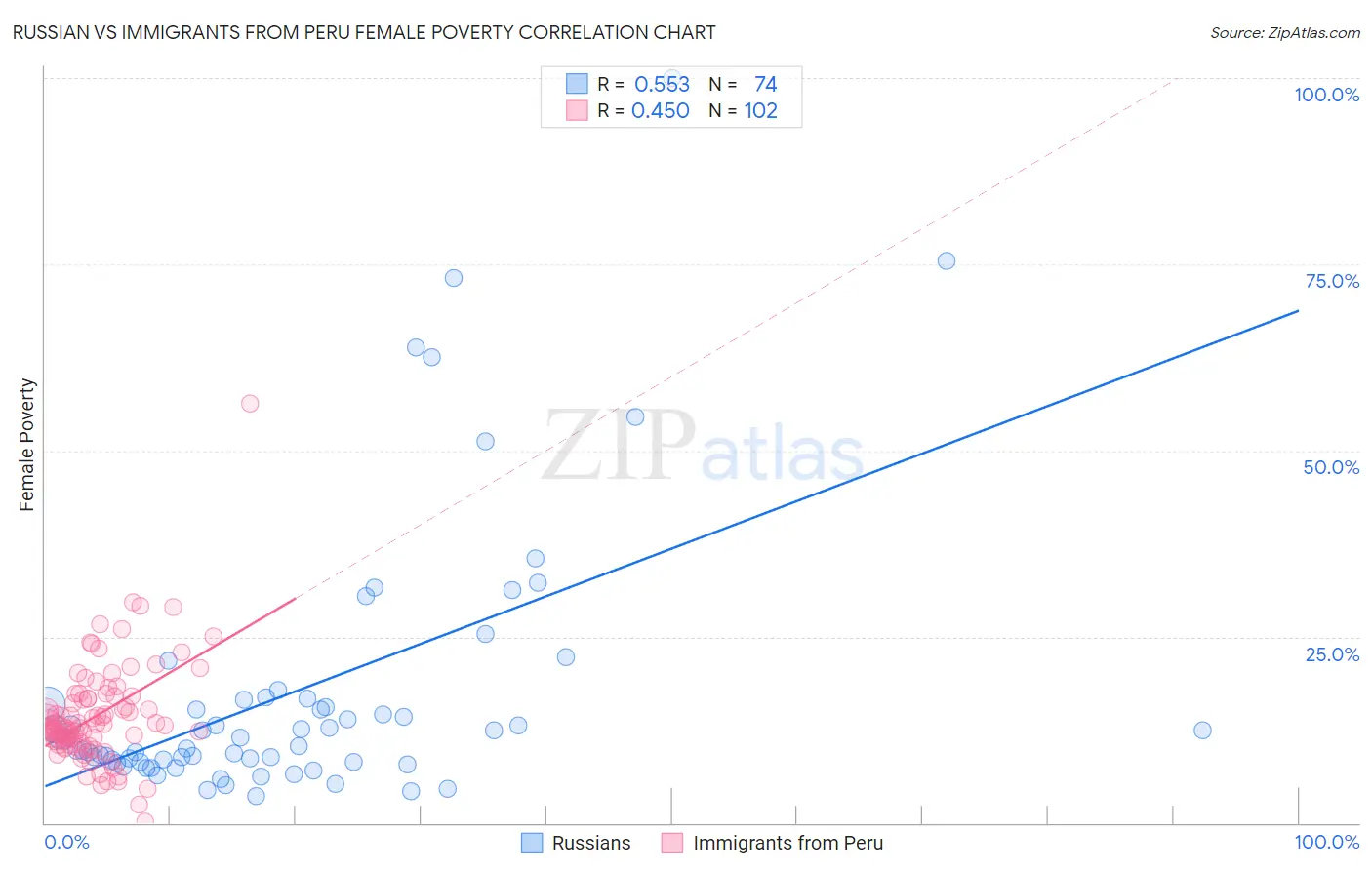 Russian vs Immigrants from Peru Female Poverty