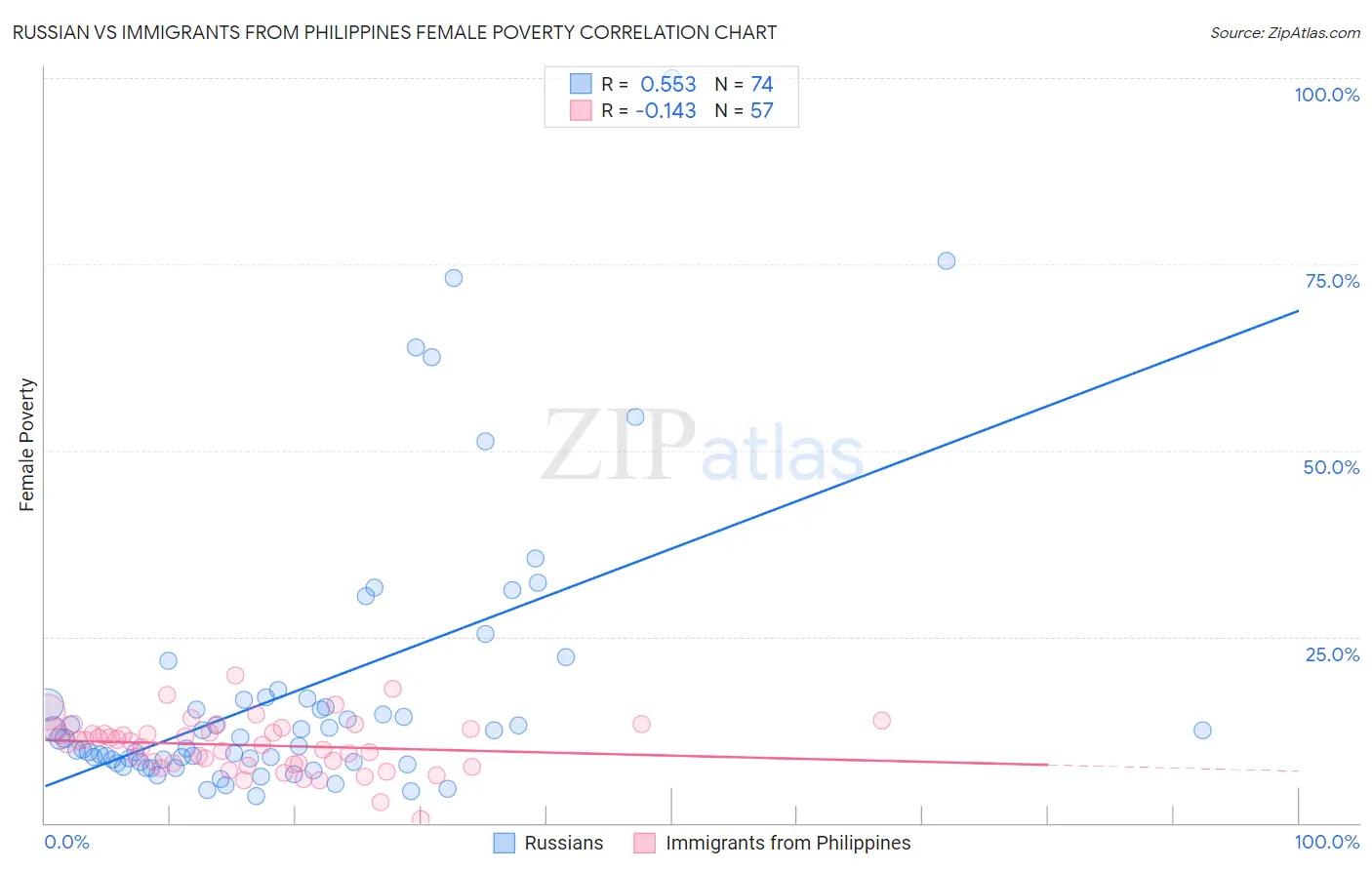 Russian vs Immigrants from Philippines Female Poverty