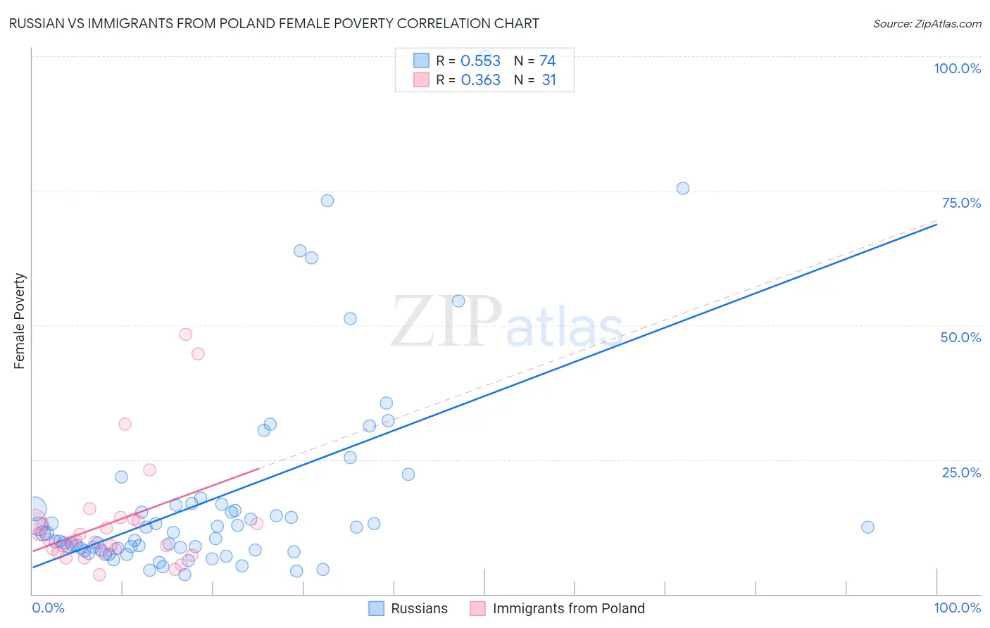 Russian vs Immigrants from Poland Female Poverty