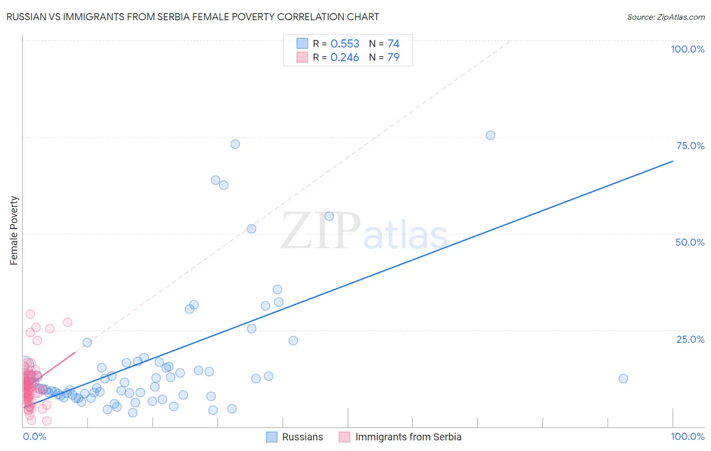 Russian vs Immigrants from Serbia Female Poverty