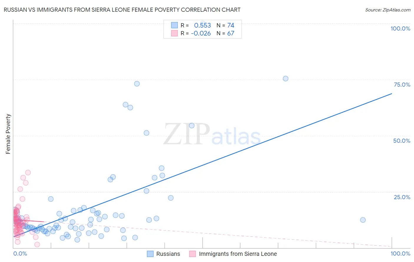 Russian vs Immigrants from Sierra Leone Female Poverty