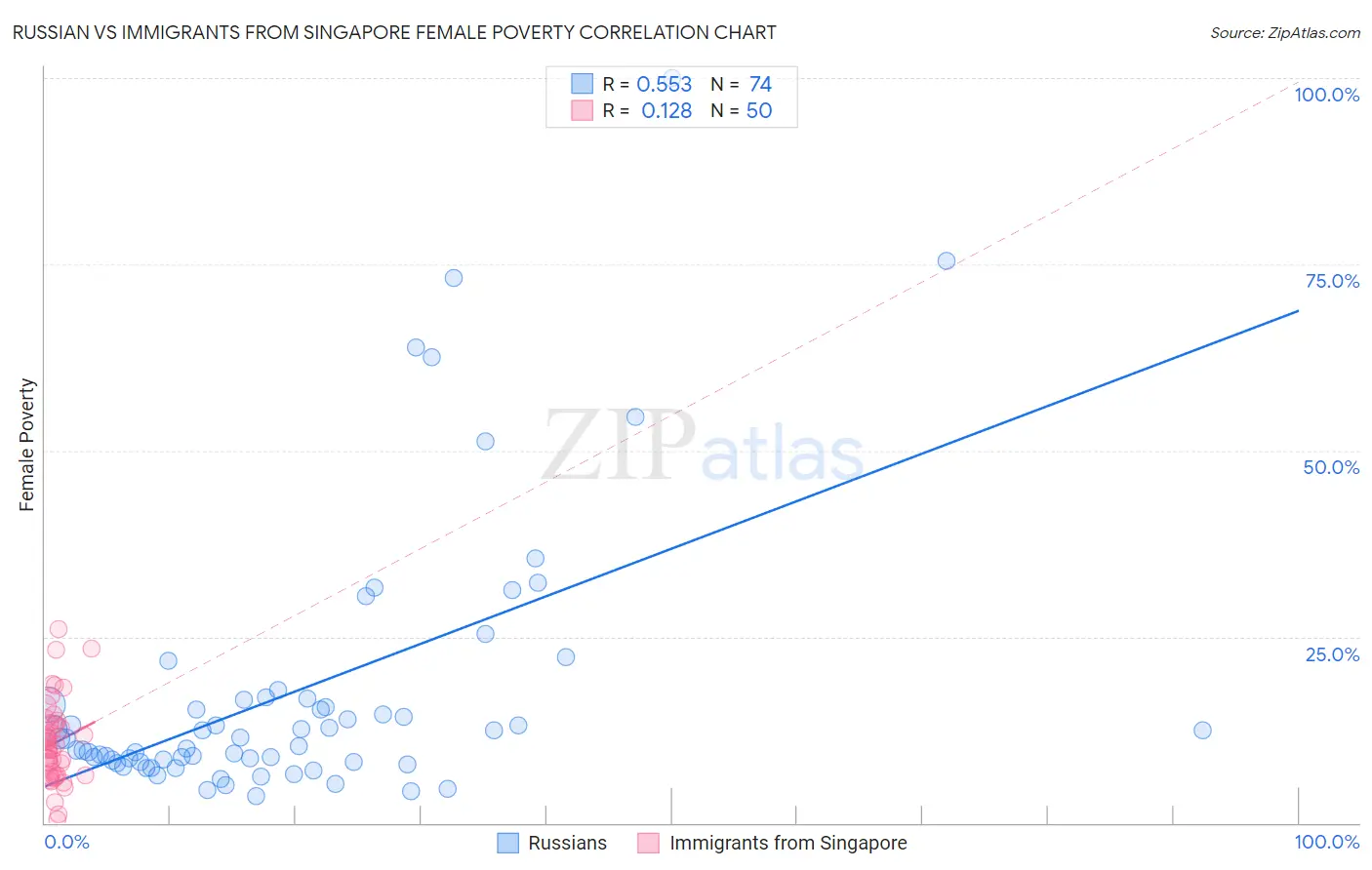 Russian vs Immigrants from Singapore Female Poverty