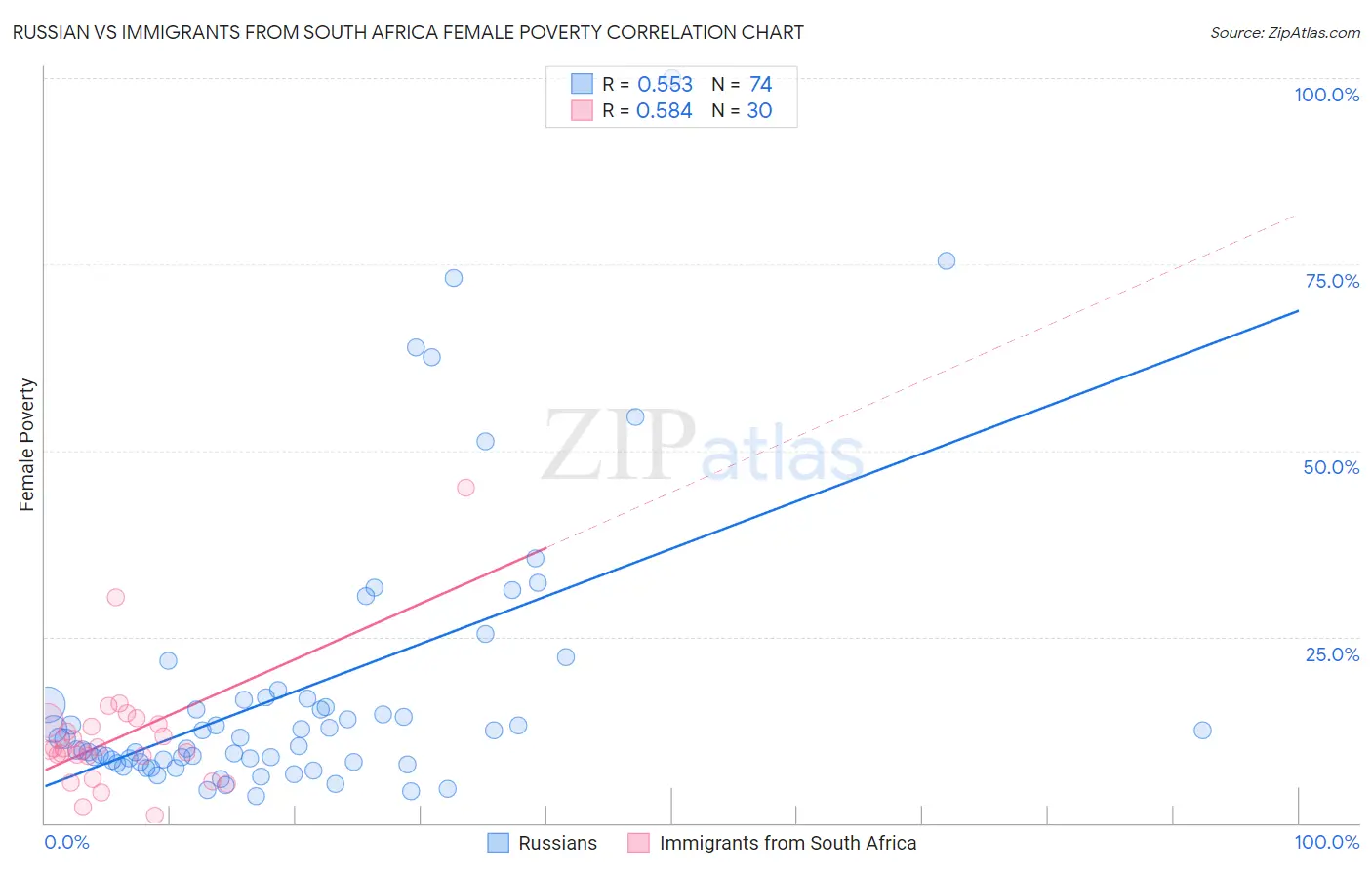 Russian vs Immigrants from South Africa Female Poverty