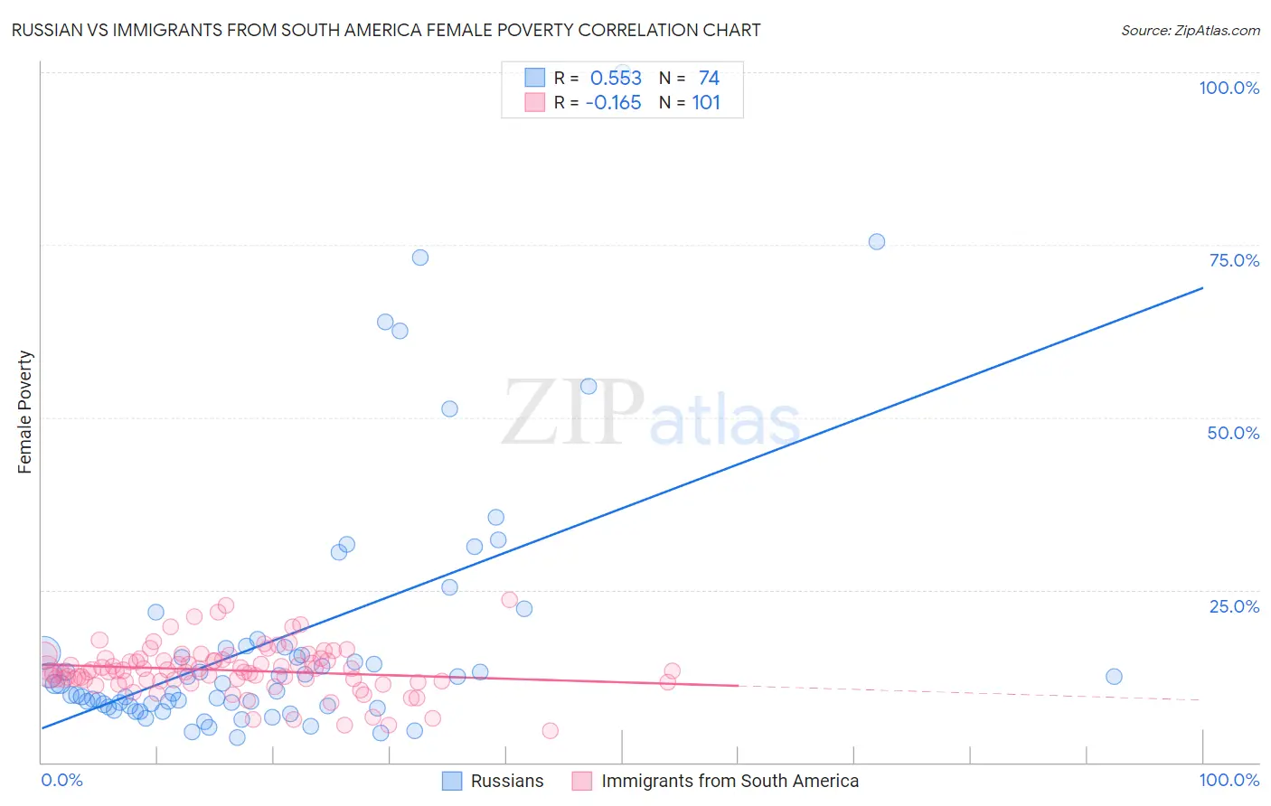 Russian vs Immigrants from South America Female Poverty