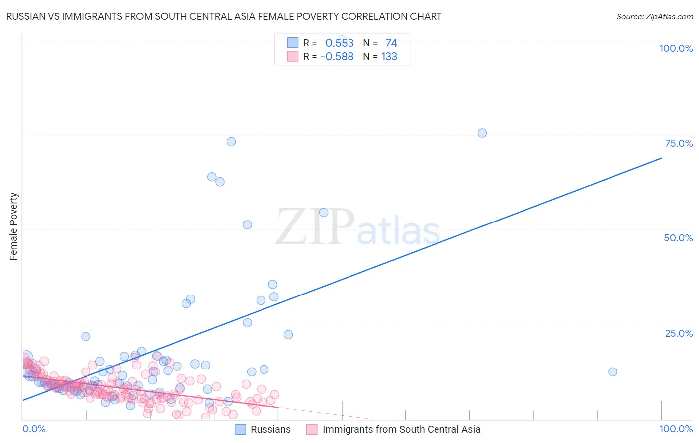 Russian vs Immigrants from South Central Asia Female Poverty