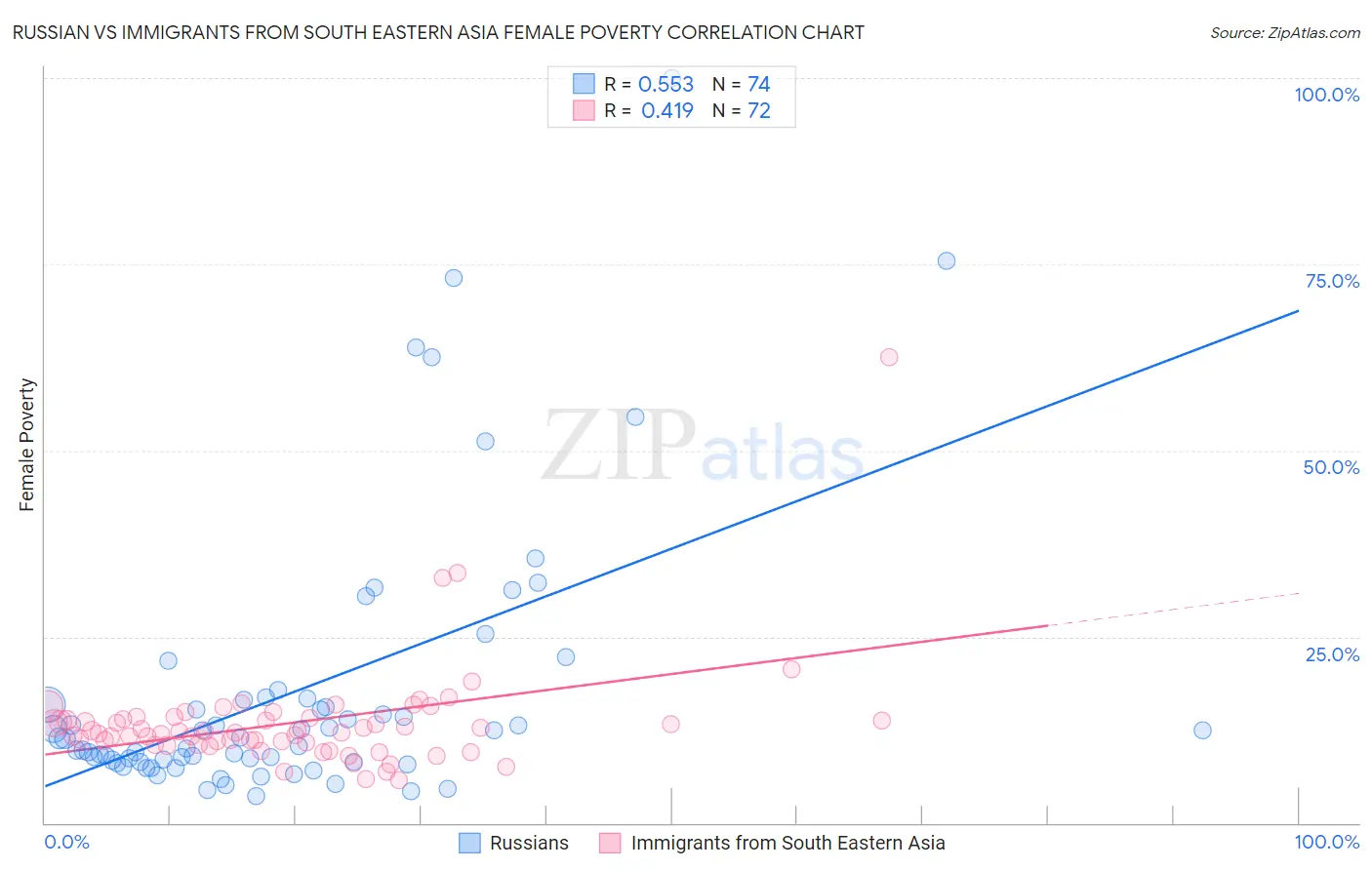 Russian vs Immigrants from South Eastern Asia Female Poverty