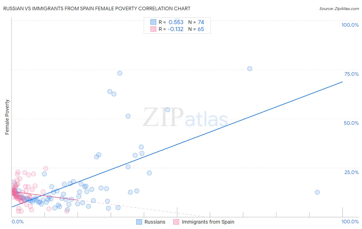 Russian vs Immigrants from Spain Female Poverty