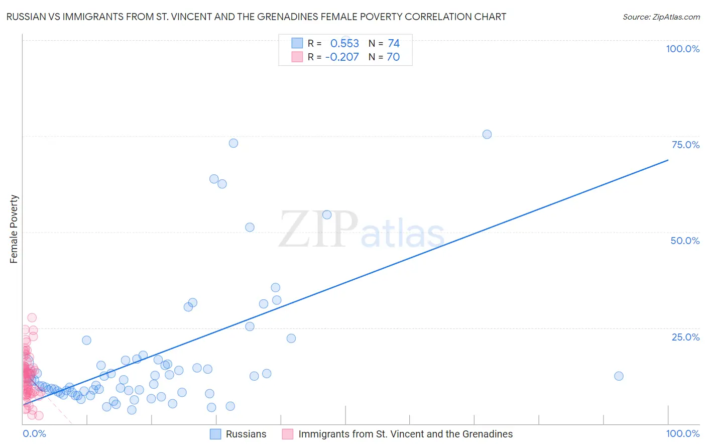 Russian vs Immigrants from St. Vincent and the Grenadines Female Poverty