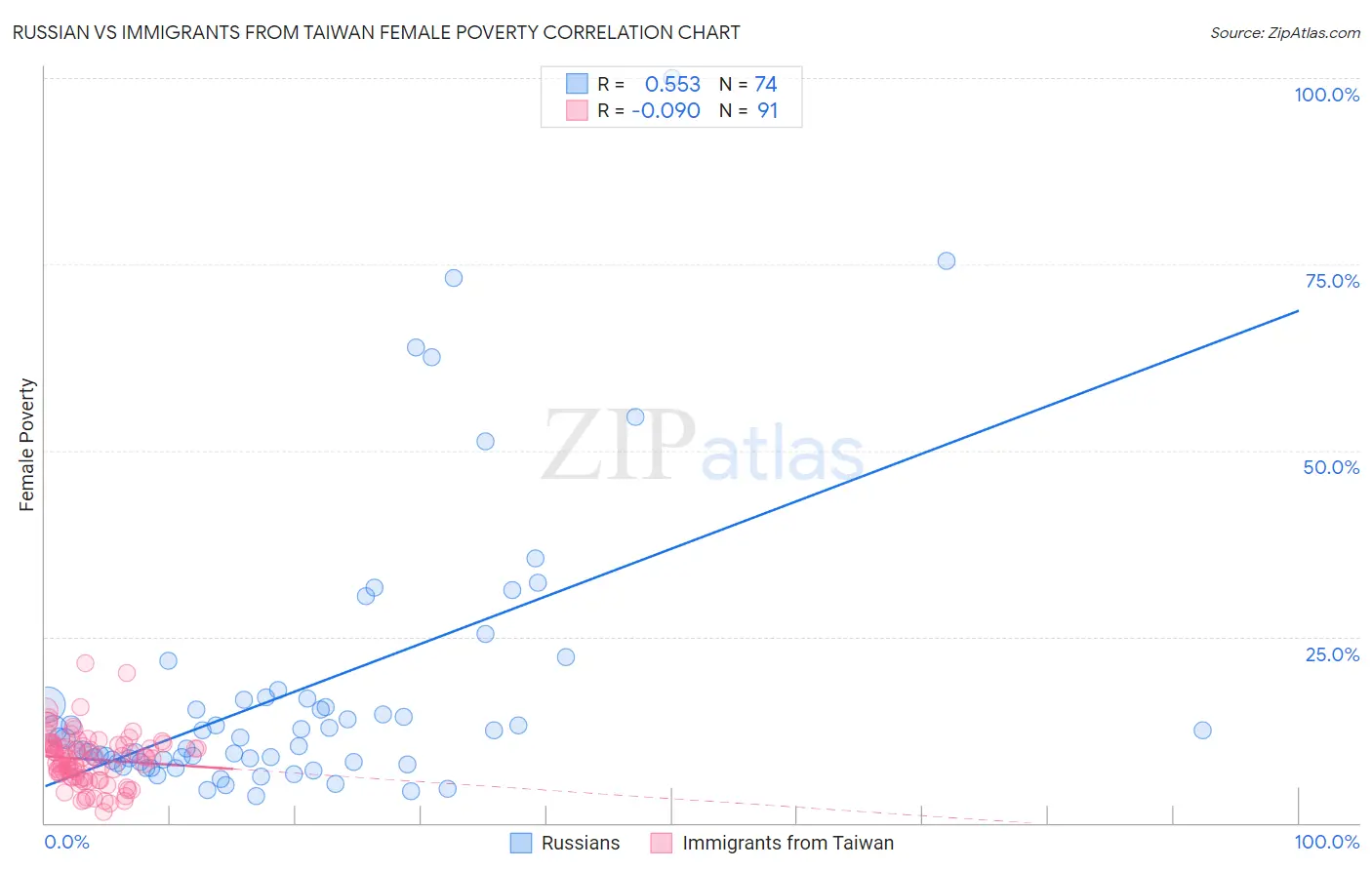 Russian vs Immigrants from Taiwan Female Poverty