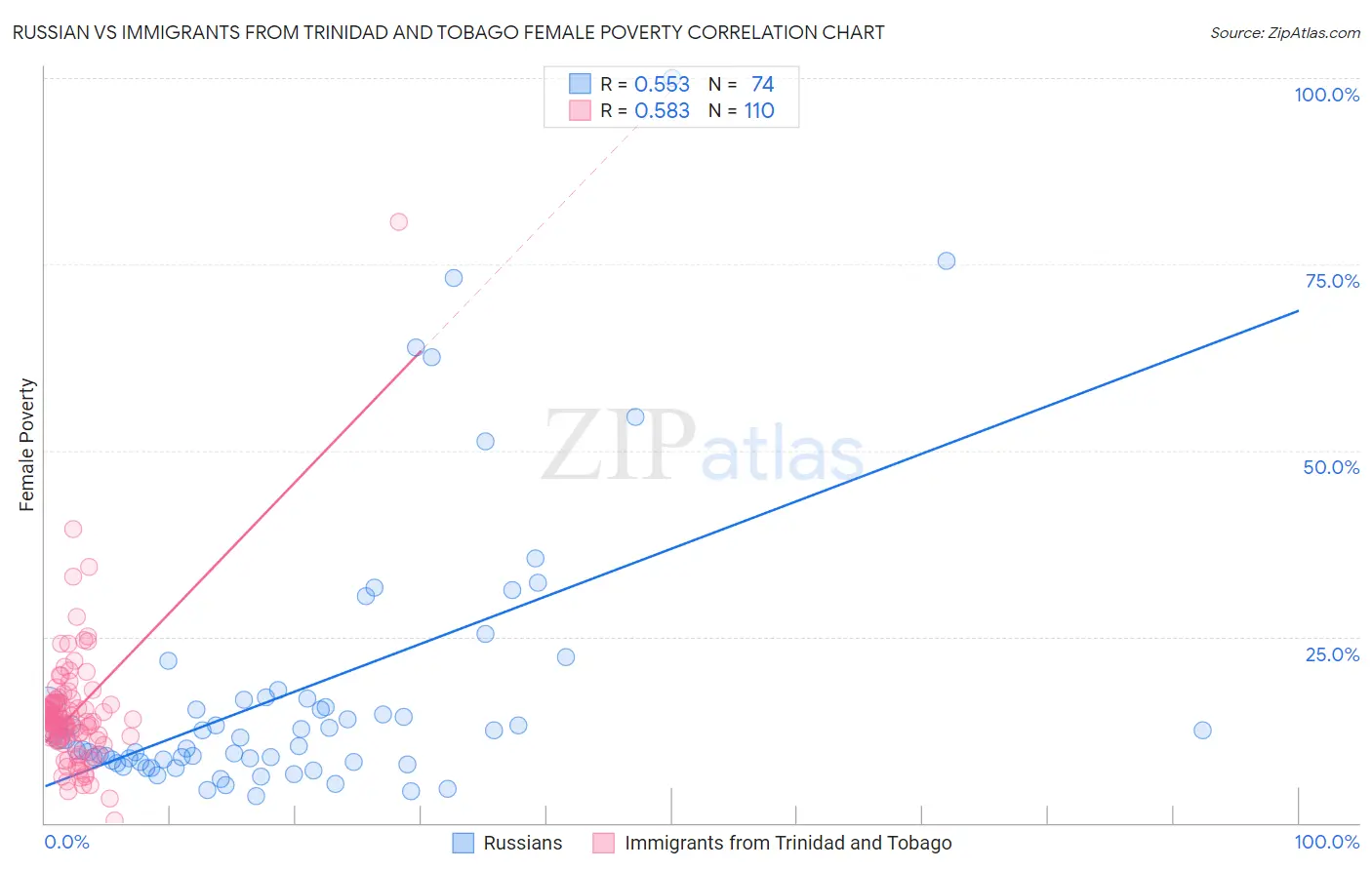 Russian vs Immigrants from Trinidad and Tobago Female Poverty