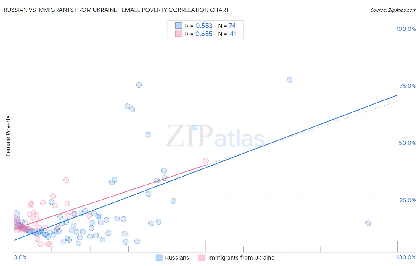 Russian vs Immigrants from Ukraine Female Poverty