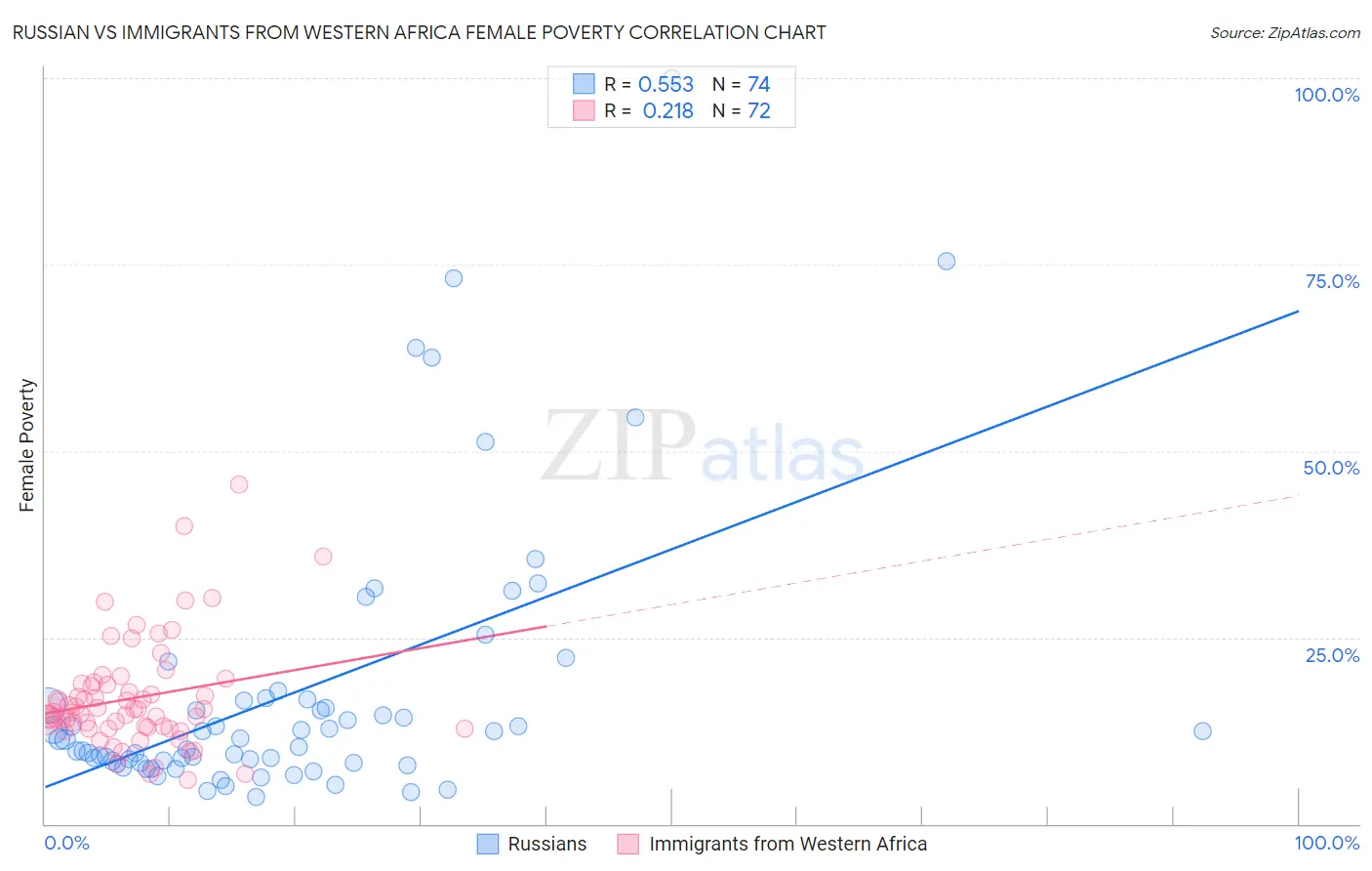 Russian vs Immigrants from Western Africa Female Poverty