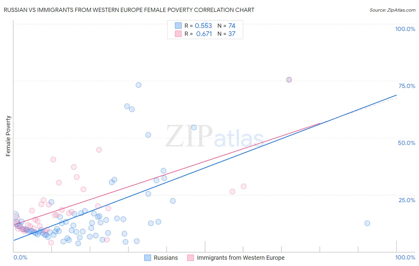 Russian vs Immigrants from Western Europe Female Poverty