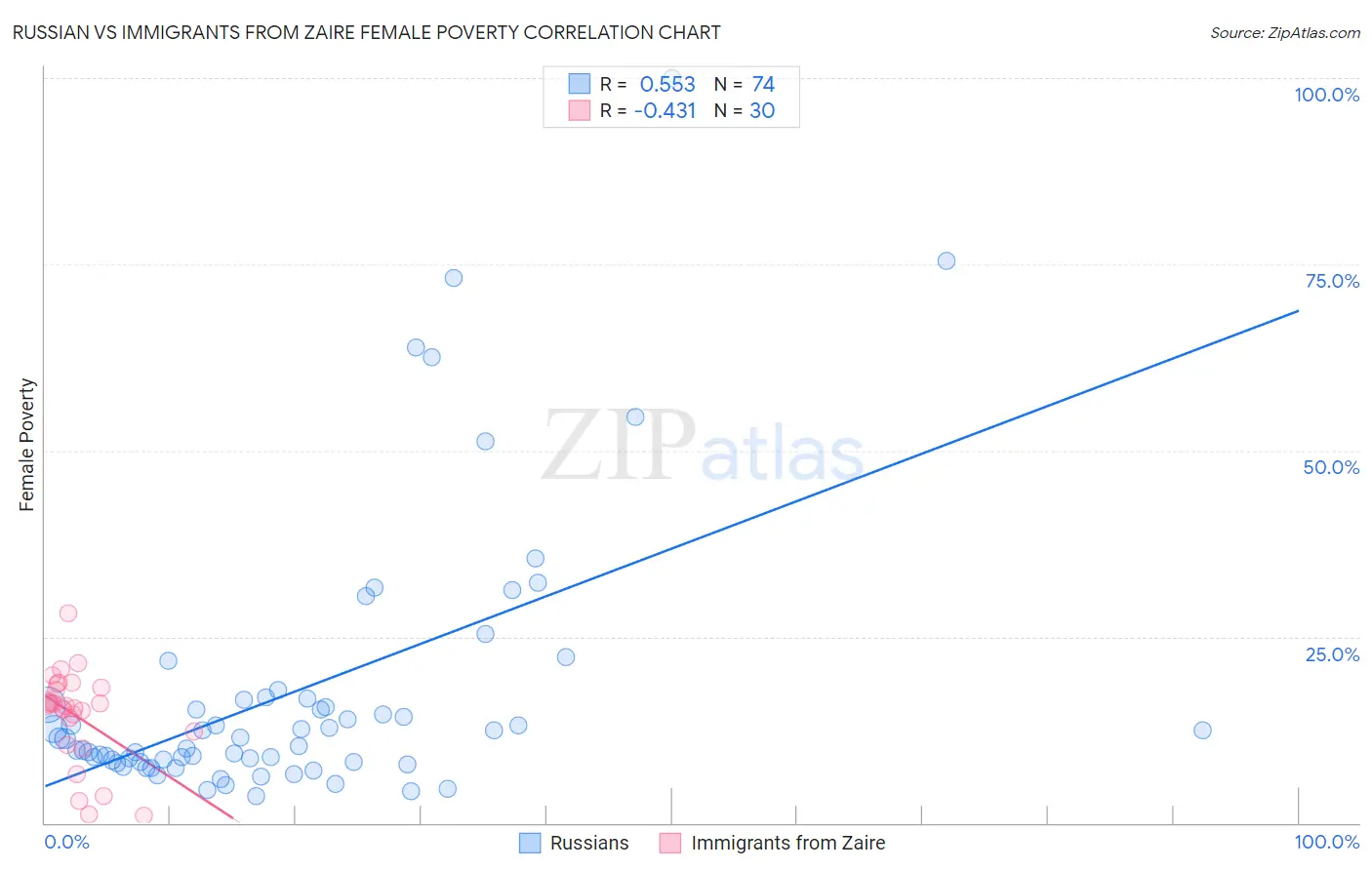 Russian vs Immigrants from Zaire Female Poverty