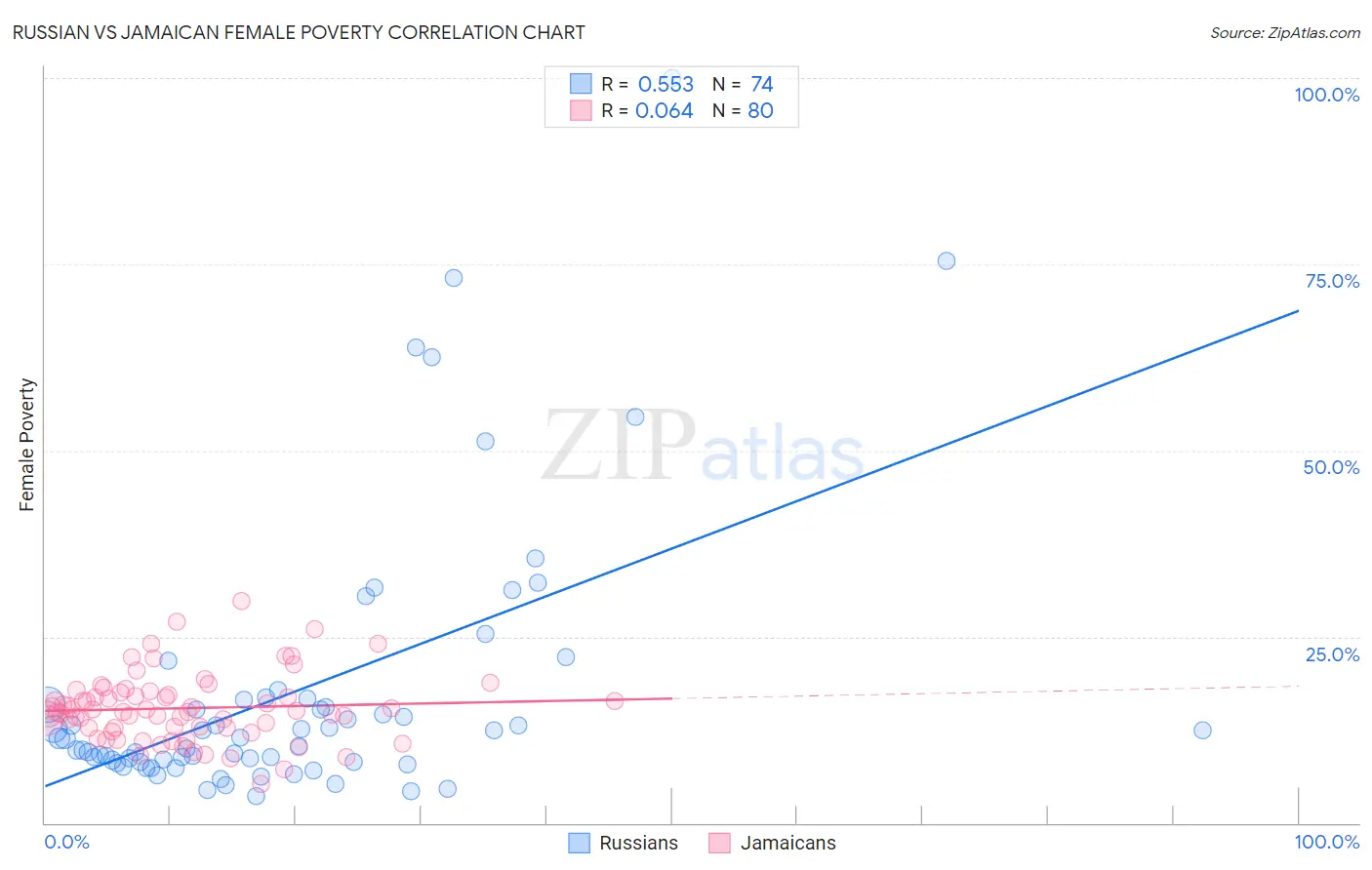 Russian vs Jamaican Female Poverty