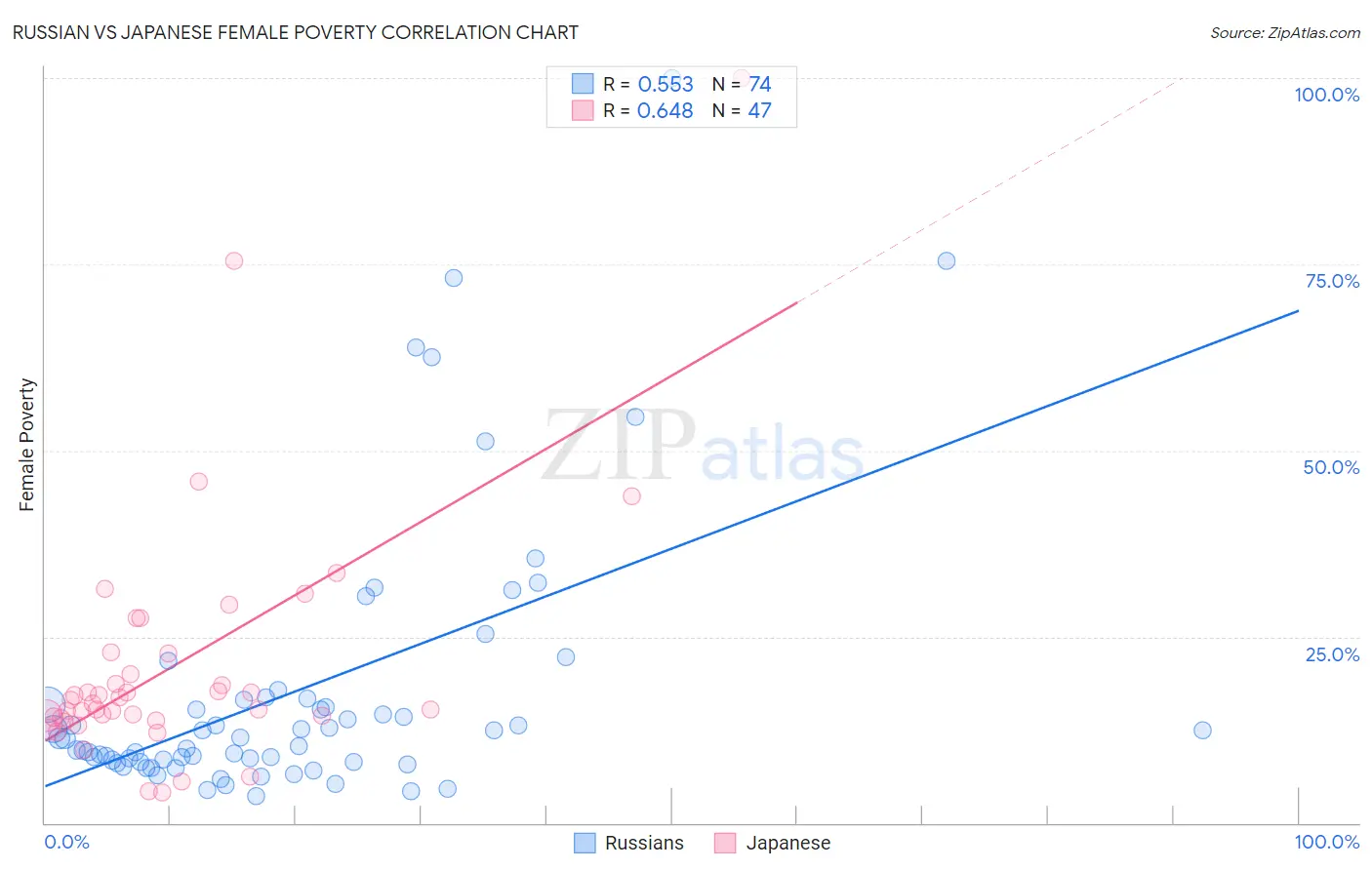 Russian vs Japanese Female Poverty