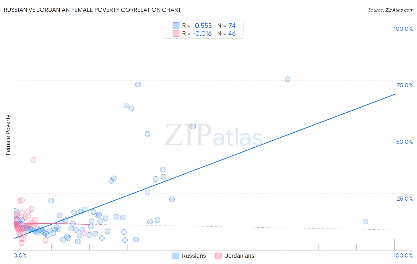 Russian vs Jordanian Female Poverty