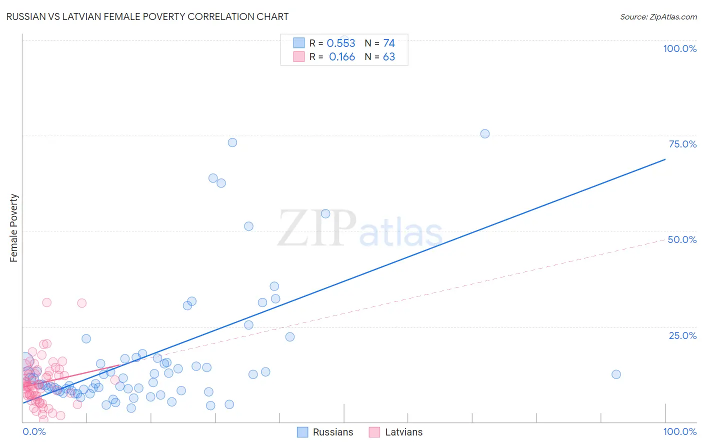 Russian vs Latvian Female Poverty